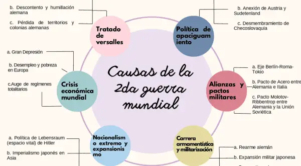 Diagrama de las causas de la Segunda Guerra Mundial: Tratado de Versalles, política de apaciguamiento, crisis económica, alianzas militares, nacionalismo y carrera armamentista.