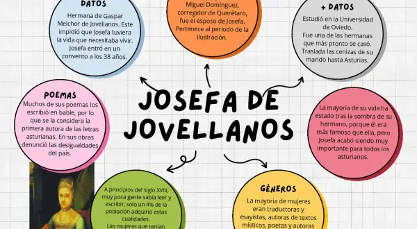 Mapa mental sobre Josefa de Jovellanos, destacando datos, curiosidades, poemas y géneros literarios.
