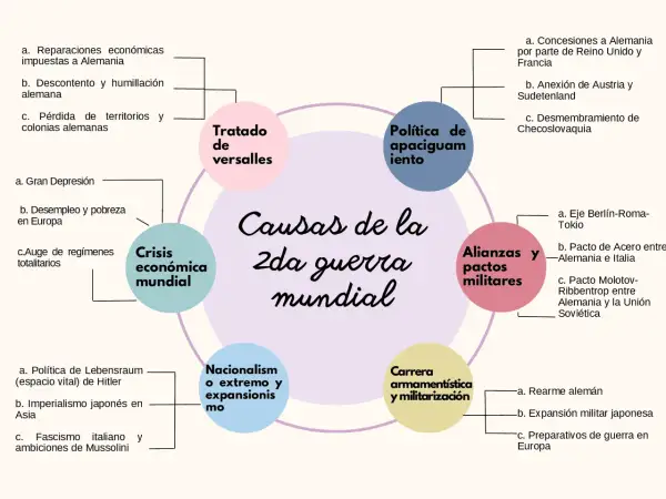 Diagrama de las causas de la Segunda Guerra Mundial: Tratado de Versalles, política de apaciguamiento, crisis económica, alianzas militares, nacionalismo y carrera armamentista.