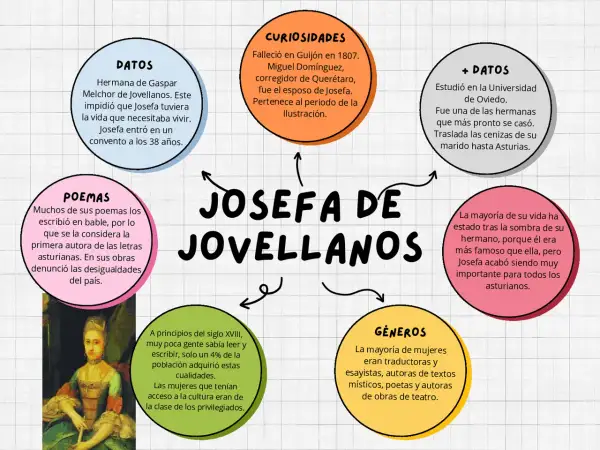 Mapa mental sobre Josefa de Jovellanos, destacando datos, curiosidades, poemas y géneros literarios.